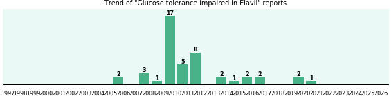 Could Elavil cause Glucose tolerance impaired? Could Elavil cause Glucose tolerance impaired?